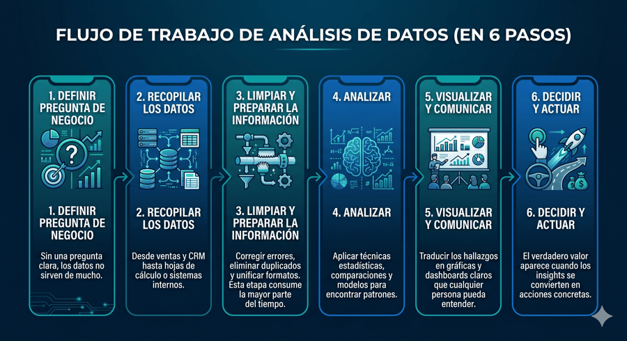 Proceso de Análisis de Datos